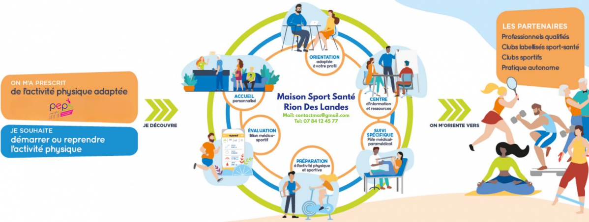 nfographie illustrant le parcours proposé par la Maison Sport-Santé de Rion-des-Landes pour accompagner les personnes souhaitant débuter ou reprendre une activité physique. Le schéma circulaire présente les étapes : accueil personnalisé, évaluation médico-sportive, orientation adaptée au profil, préparation à l’activité physique, suivi spécifique et accès à un centre d’information et de ressources. L’image met aussi en avant les partenaires (professionnels de santé, clubs labellisés sport-santé, clubs sportifs, pratique autonome) et différentes activités physiques adaptées.