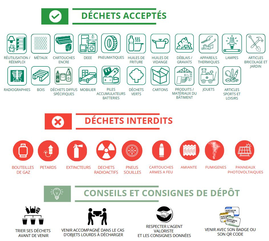 Infographie sur le tri des déchets en déchetterie avec trois sections principales : DÉCHETS ACCEPTÉS (en vert) : Réutilisation/réemploi, métaux, cartouches d'encre, DEEE (déchets d'équipements électriques et électroniques), pneumatiques, huiles de friture, huiles de vidange, déblais/gravats, appareils thermiques, lampes, articles de bricolage et jardin, radiographies, bois, déchets diffus spécifiques, mobilier, piles et accumulateurs, batteries, déchets verts, cartons, produits/matériaux du bâtiment, jouets, articles de sports et loisirs. DÉCHETS INTERDITS (en rouge) : Bouteilles de gaz, pétards, extincteurs, déchets radioactifs, pneus souillés, cartouches d'armes à feu, amiante, fumigènes, panneaux photovoltaïques. CONSEILS ET CONSIGNES DE DÉPÔT (en vert) : Trier ses déchets avant de venir, venir accompagné dans le cas d'objets lourds à décharger, respecter l'agent, valoriser et les consignes données, venir avec son badge ou son QR code. Cette infographie utilise des pictogrammes pour illustrer chaque catégorie de déchets